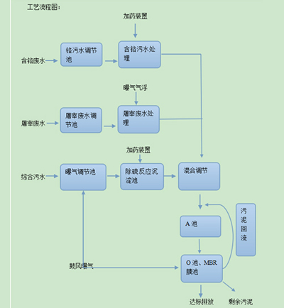 污水處理 污水處理